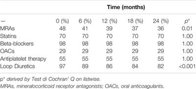 Impact of Sacubitril/Valsartan on Clinical and Echocardiographic Parameters in Heart Failure Patients With Reduced Ejection Fraction: Data From a Real Life 2-year Follow-Up Study